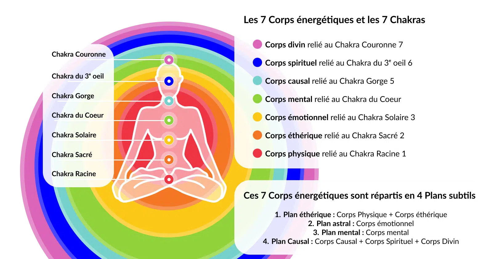 Illustration des 7 chakras et des 7 corps énergétiques, associant chaque chakra à un corps énergétique spécifique, sur un fond arc-en-ciel avec des explications sur les plans subtils de l'énergie spirituelle.